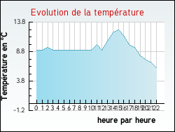 Evolution de la temp�rature de la ville de Montreuil-l'Argill�